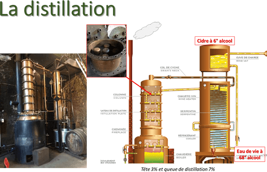 La distillation 