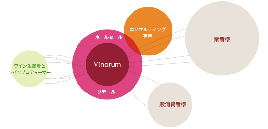 ヴィノラム：事業内容